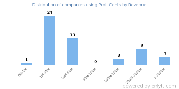 ProfitCents clients - distribution by company revenue