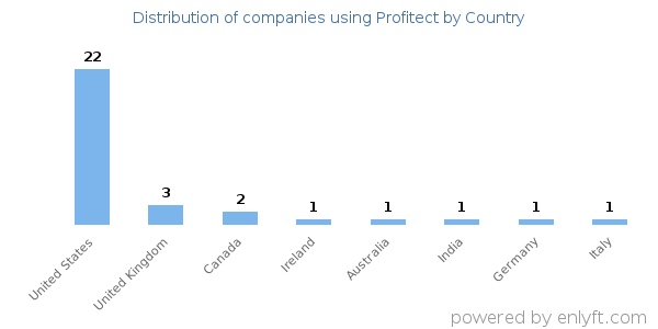 Profitect customers by country