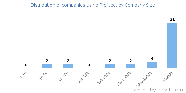 Companies using Profitect, by size (number of employees)