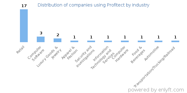 Companies using Profitect - Distribution by industry