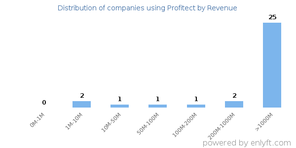 Profitect clients - distribution by company revenue