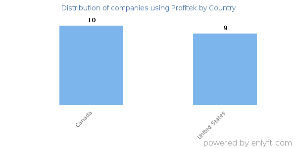 Profitek customers by country