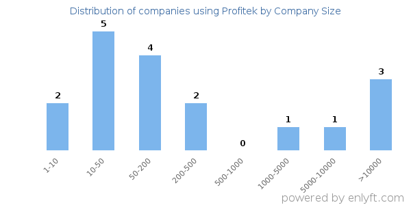 Companies using Profitek, by size (number of employees)