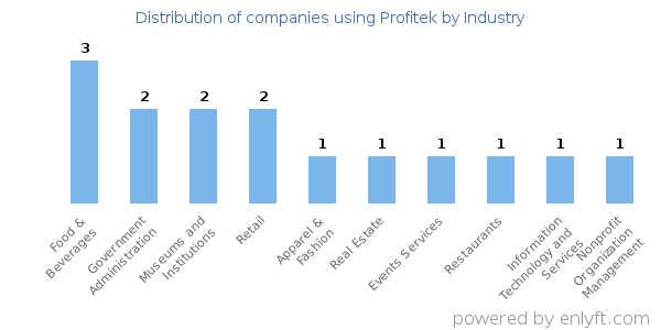 Companies using Profitek - Distribution by industry