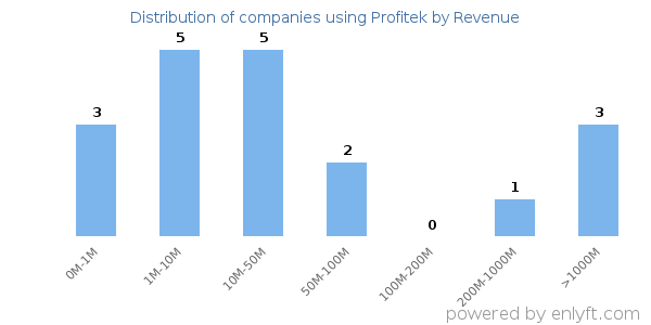 Profitek clients - distribution by company revenue