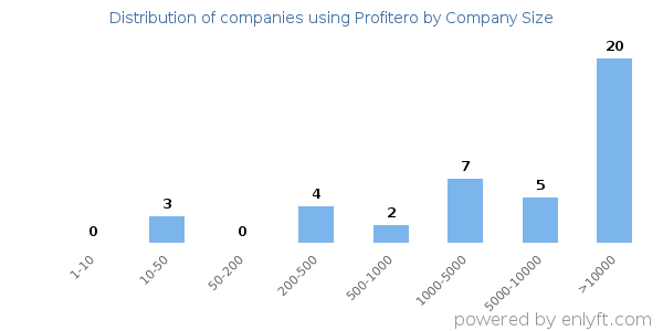 Companies using Profitero, by size (number of employees)