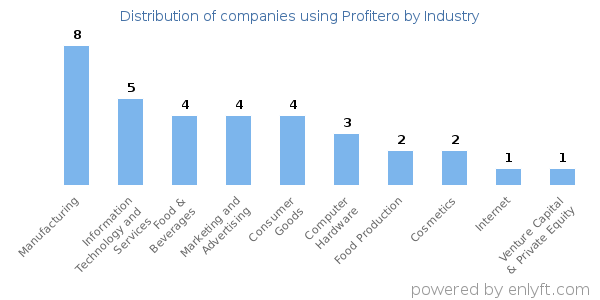 Companies using Profitero - Distribution by industry