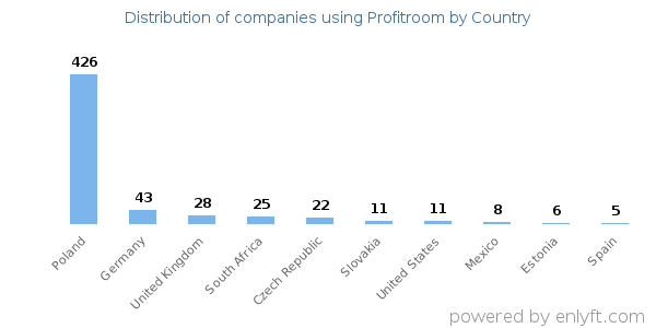 Profitroom customers by country
