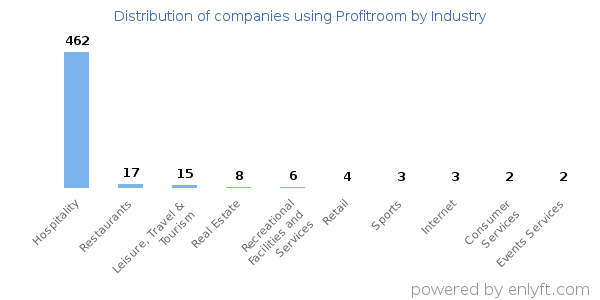 Companies using Profitroom - Distribution by industry