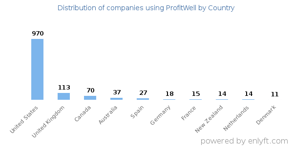 ProfitWell customers by country
