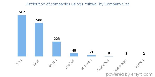 Companies using ProfitWell, by size (number of employees)