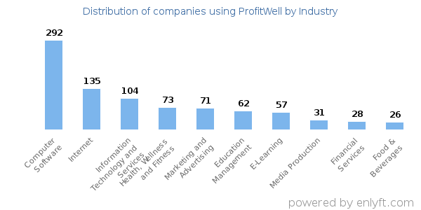 Companies using ProfitWell - Distribution by industry