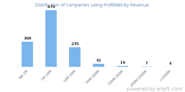 ProfitWell clients - distribution by company revenue