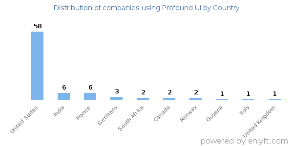 Profound UI customers by country