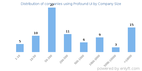 Companies using Profound UI, by size (number of employees)