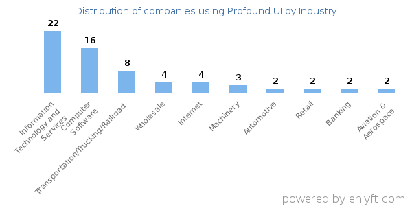 Companies using Profound UI - Distribution by industry