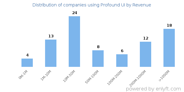 Profound UI clients - distribution by company revenue