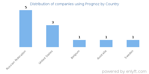 Prognoz customers by country