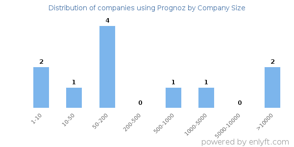 Companies using Prognoz, by size (number of employees)
