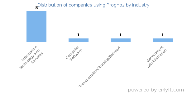 Companies using Prognoz - Distribution by industry
