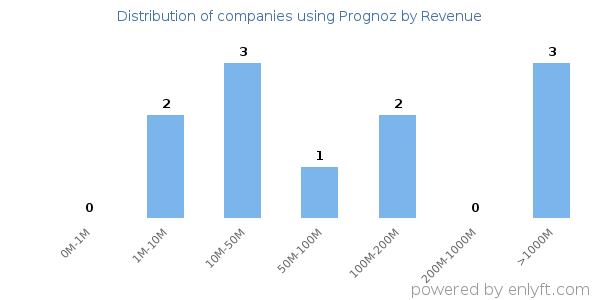 Prognoz clients - distribution by company revenue