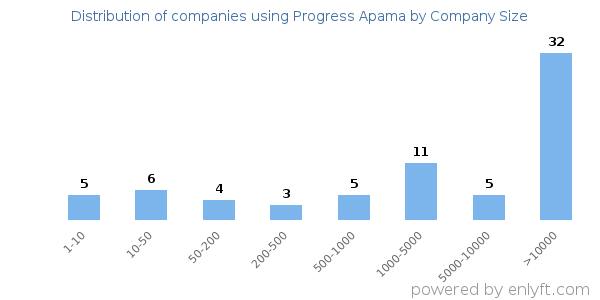 Companies using Progress Apama, by size (number of employees)