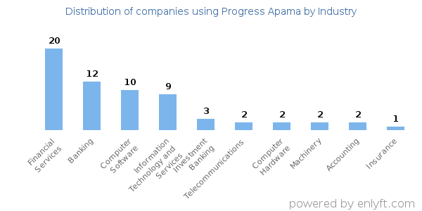 Companies using Progress Apama - Distribution by industry