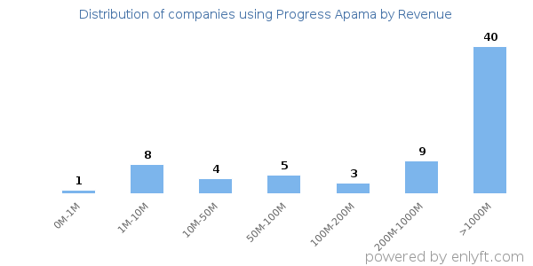 Progress Apama clients - distribution by company revenue
