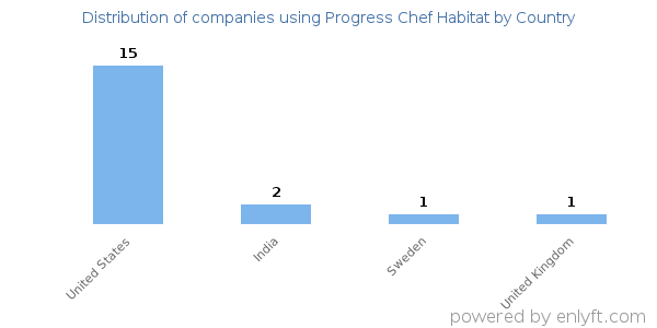 Progress Chef Habitat customers by country
