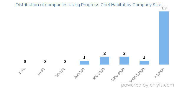 Companies using Progress Chef Habitat, by size (number of employees)