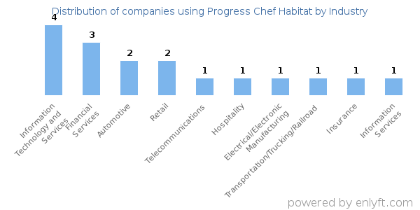 Companies using Progress Chef Habitat - Distribution by industry