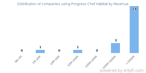 Progress Chef Habitat clients - distribution by company revenue