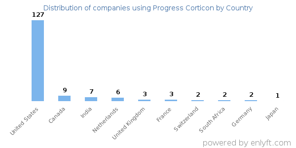 Progress Corticon customers by country