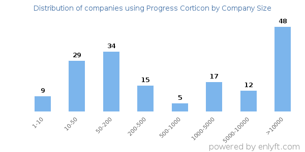 Companies using Progress Corticon, by size (number of employees)