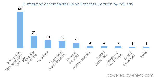 Companies using Progress Corticon - Distribution by industry
