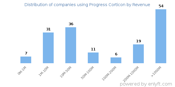 Progress Corticon clients - distribution by company revenue