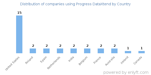Progress DataXtend customers by country