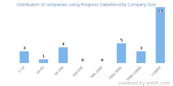 Companies using Progress DataXtend, by size (number of employees)