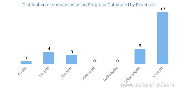 Progress DataXtend clients - distribution by company revenue