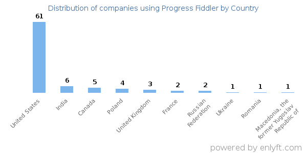 Progress Fiddler customers by country