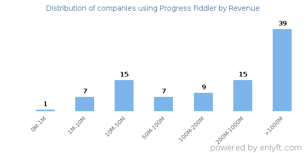 Progress Fiddler clients - distribution by company revenue