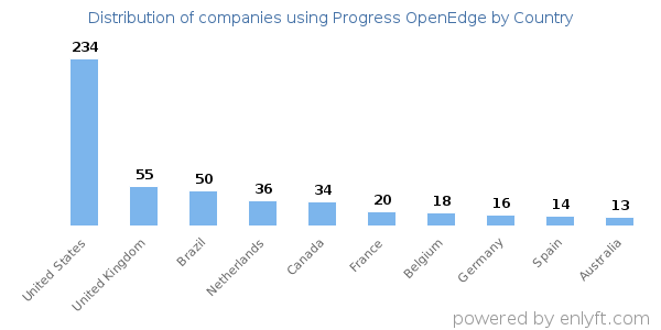 Progress OpenEdge customers by country