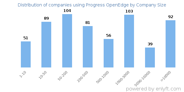 Companies using Progress OpenEdge, by size (number of employees)