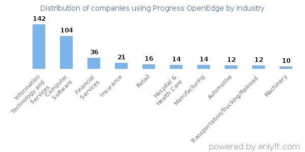 Companies using Progress OpenEdge - Distribution by industry