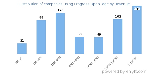 Progress OpenEdge clients - distribution by company revenue