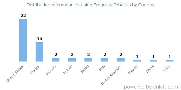 Progress Orbacus customers by country