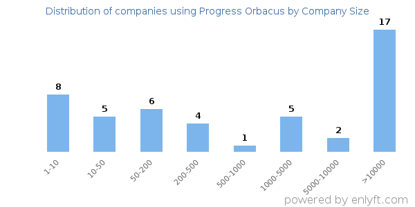 Companies using Progress Orbacus, by size (number of employees)
