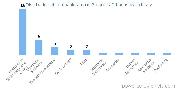 Companies using Progress Orbacus - Distribution by industry