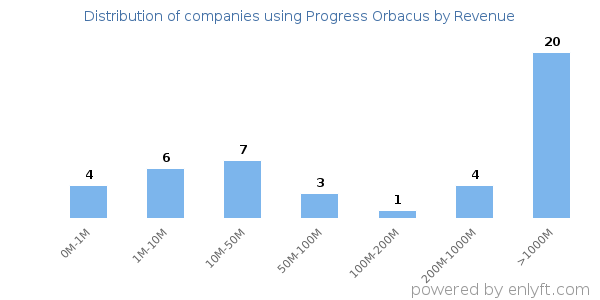 Progress Orbacus clients - distribution by company revenue