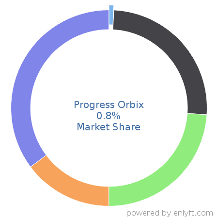 Progress Orbix market share in Electronic Data Interchange (EDI) is about 0.8%